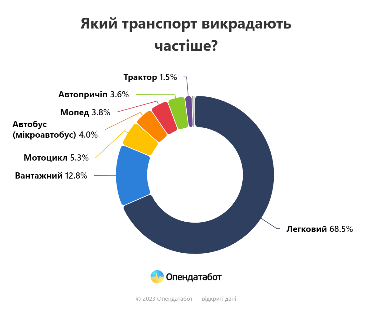 Эти авто чаще всего угоняют в Украине. Проверьте, входит ли ваше в список